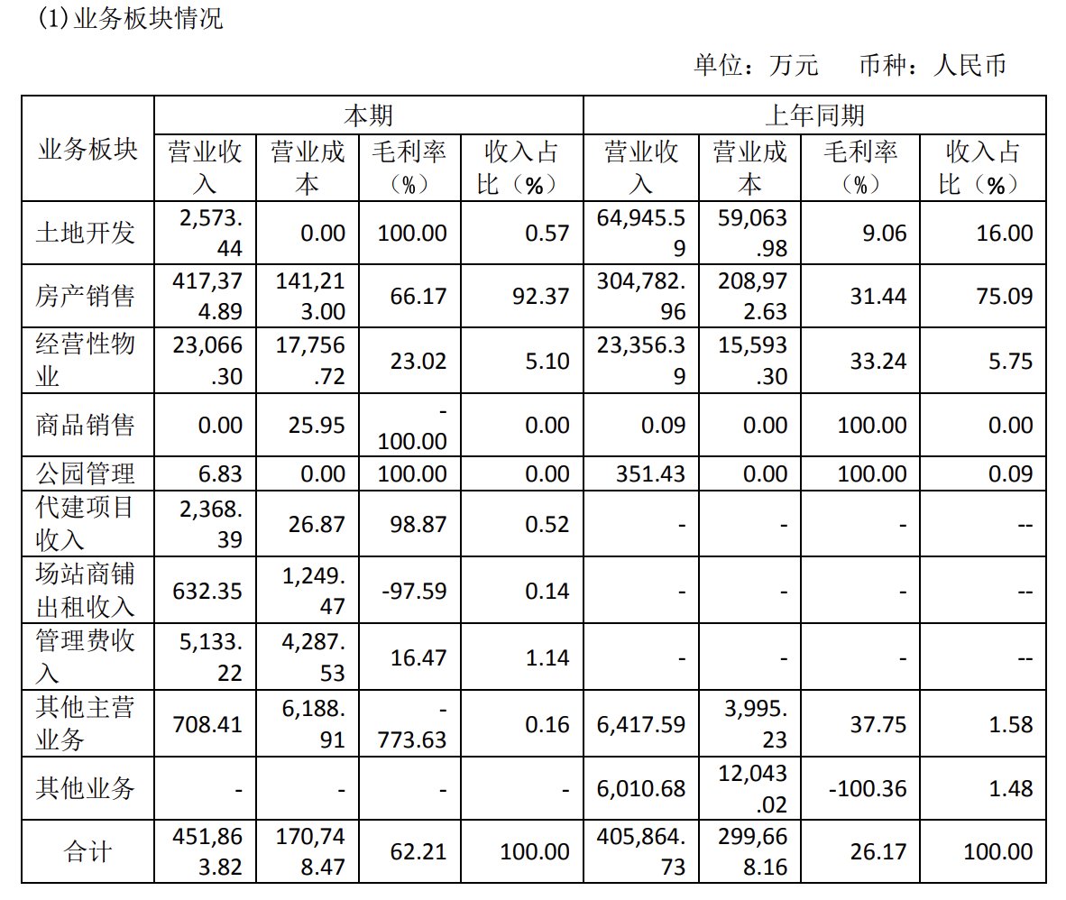 浦东土控集团2022年净利润13.8亿元，同比增长29% | 债券年报