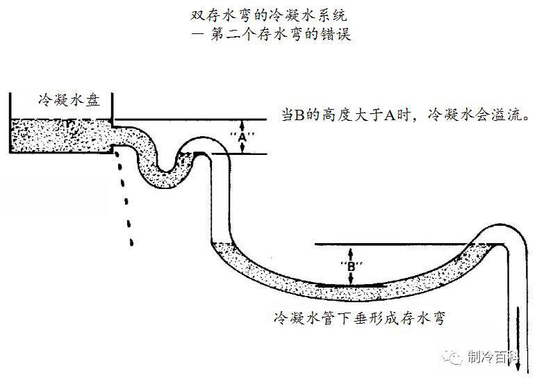  安装|冷凝水管存水管的使用与安装
