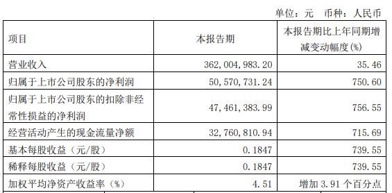 清源股份拟发可转债募资不超5.5亿元 股价涨3.94%