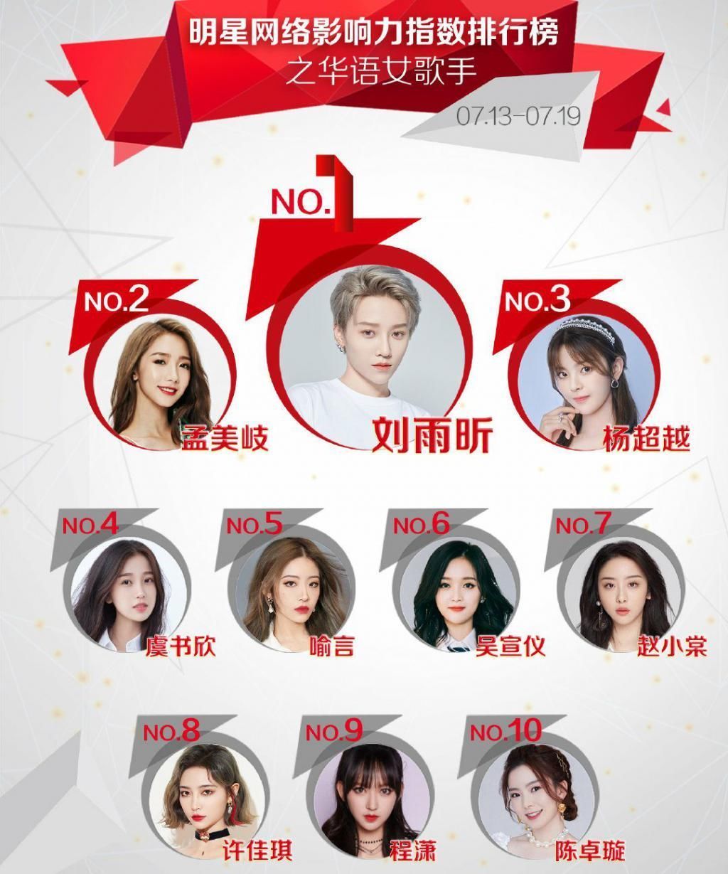女歌手|华语女歌手影响力榜,孟美岐升至第二,陈卓璇成硬糖少女唯一排面