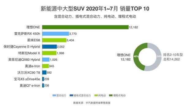  销售|环比增33% 2020年7月理想ONE销售2516辆