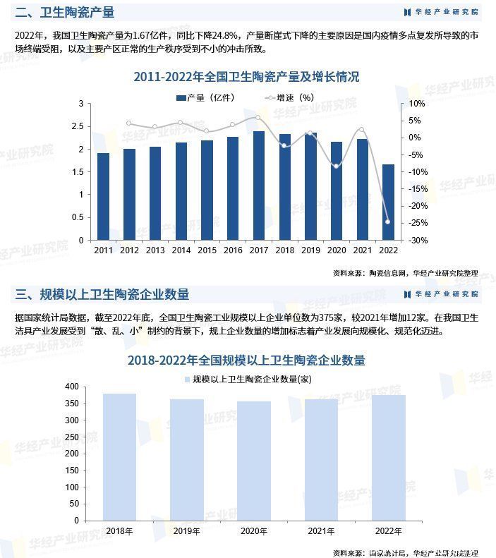 2023年中国卫生陶瓷产量、出口及竞争格局分析「图」