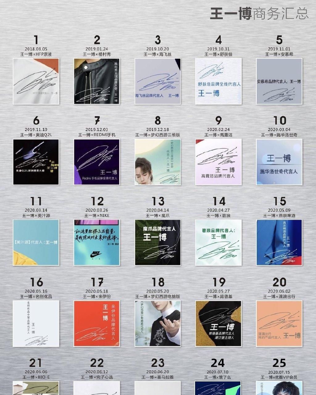  代言效果|王一博：2020市场代言上半年数据一骑绝尘，名副其实的小金猪啊！