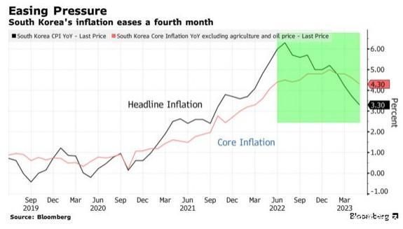 韩国5月通胀放缓 韩国央行仍有暂停加息余地