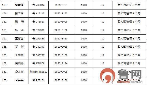  枣庄市|枣庄市207名“酒驾”严重违法驾驶人被实名曝光