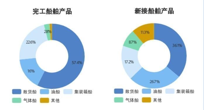 连续13年国际市场份额第一 中国造船业三大指标一季度继续领先