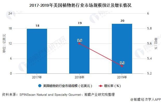 植物|2020年美国植物蛋白食品行业发展现状分析 植物奶与人造肉市场规模不断扩大