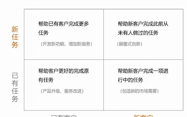  成果|以成果为导向的设计思维如何帮助企业创新？