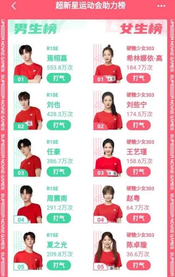  竞争|超新星运动会，不仅只有场内赛事的精彩，场外助力榜同样竞争激烈