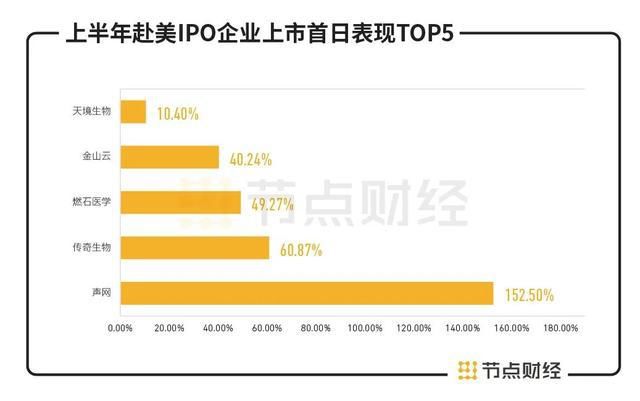  企业|上半年中概股赴美IPO榜单：16家企业吸金超26亿美元，金山云市值最高