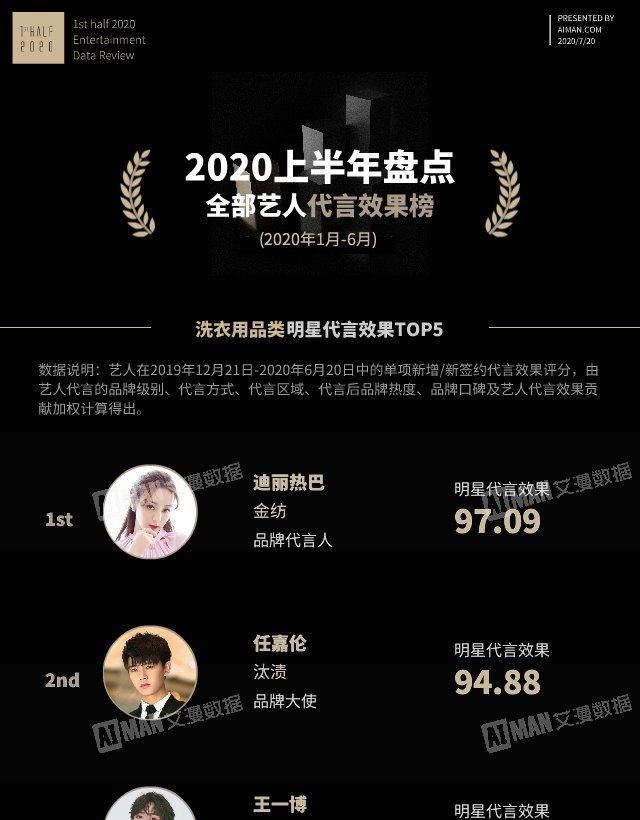  代言效果|王一博：2020市场代言上半年数据一骑绝尘，名副其实的小金猪啊！