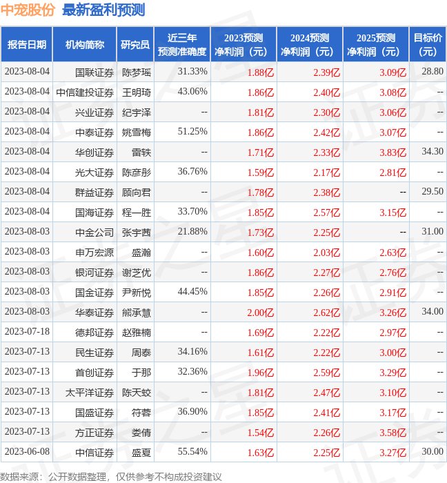 中宠股份：8月4日召开业绩说明会，安本私募基金管理(上海)有限公司、北京乐雪私募基金管理合伙企业(有限合伙)等多家机构参与