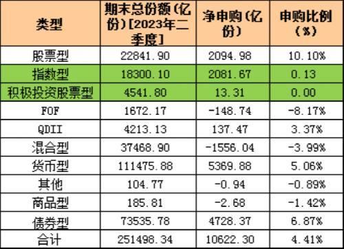 二季度申赎情况大曝光：23只基金净申购超百亿份，33家公募净申购超百亿份