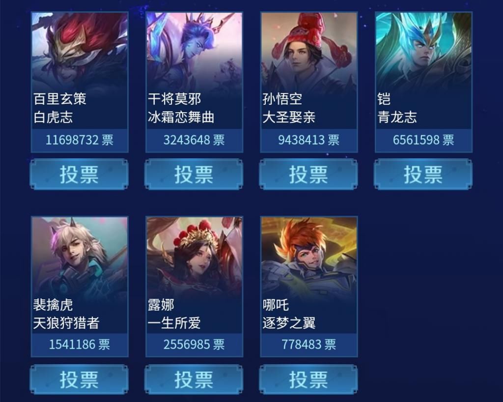 孙悟空|孙悟空大圣娶亲投票暴涨，每小时增加百万，五神兽限定成最大赢家