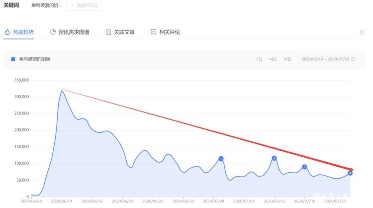  浪姐|《浪姐》变味了，热度明显开始下滑，姐姐们也失去乘风破浪的勇气