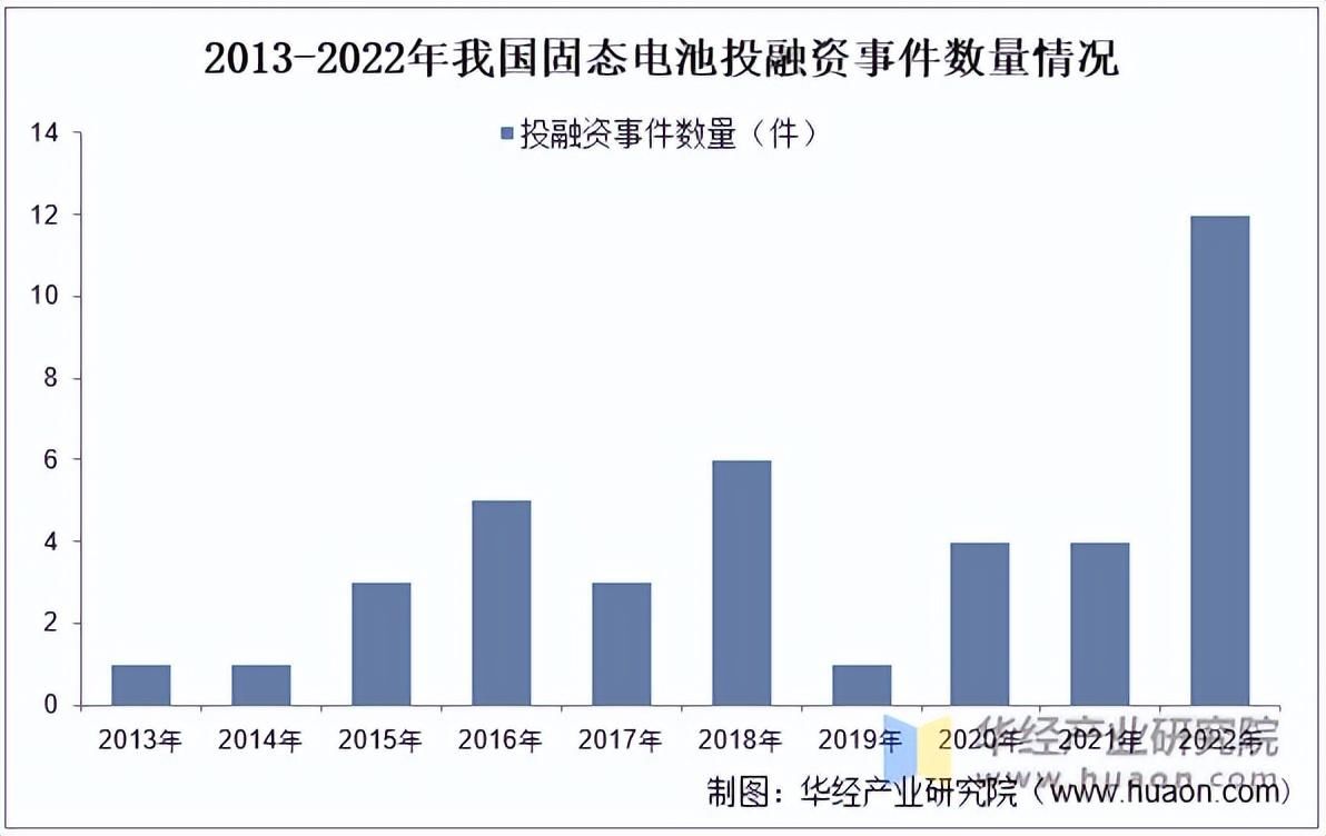 2023年中国固态电池行业产业链、专利情况及投融资现状分析「图」