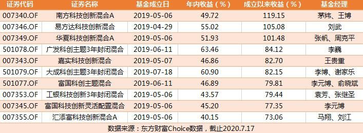  成立|成立以来最高赚超100%！科创主题基金加速扩容 主动VS被动投资者该选谁？