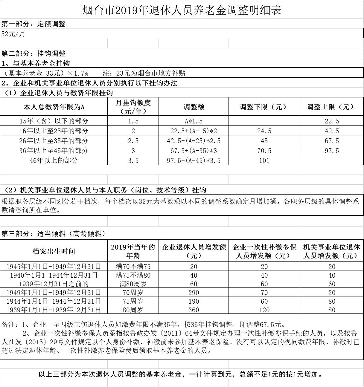 本养老保险|烟台74万退休人员养老上调 固定部分月增加52元