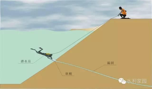  反滤铺盖|必看 | 堤防抢险技术