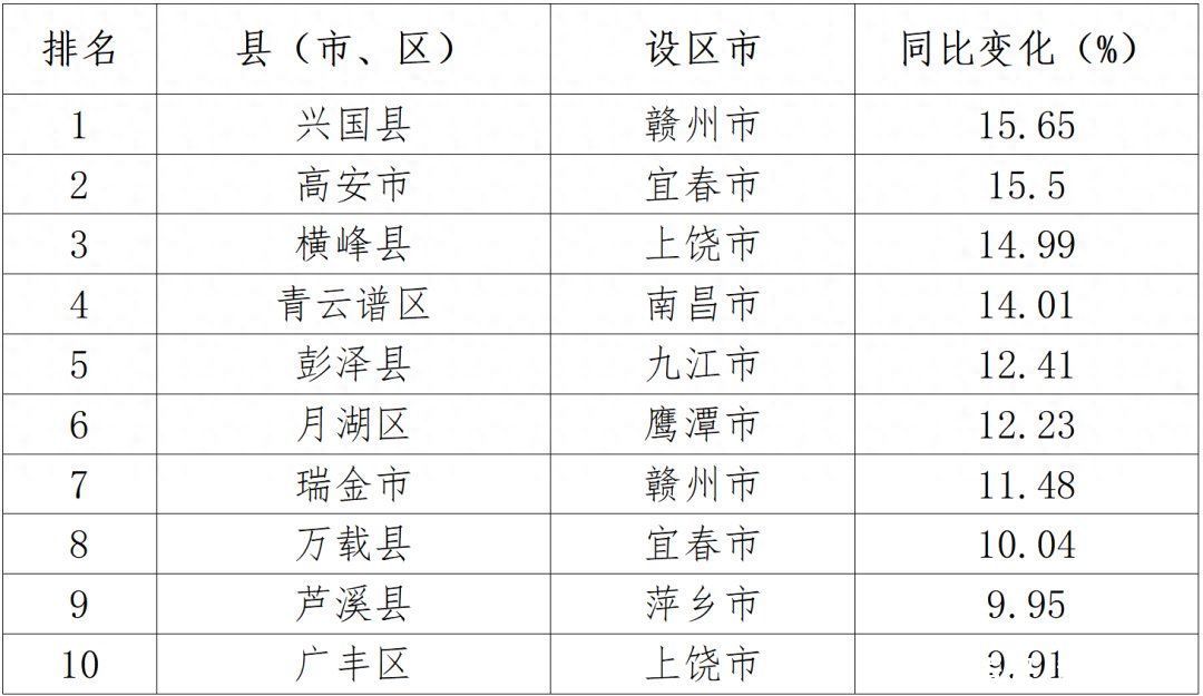 正数第十和倒数第十出炉！江西公布一项排名