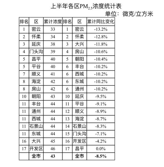 蓝天|请您查收！蓝天 碧水 净土 三大保卫战上交半年答卷