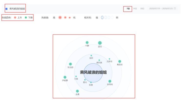  浪姐|《浪姐》变味了，热度明显开始下滑，姐姐们也失去乘风破浪的勇气