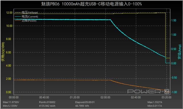  魅族|自带数显功率表，支持PD、SCP等快充，魅族超充移动电源评测PB06