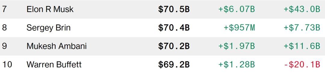  特斯拉|特斯拉股价一年飙升480%！马斯克身家超巴菲特，成全球第七大富豪