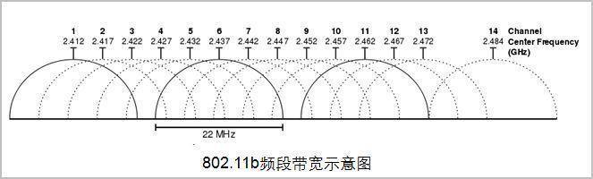 信道|WLAN科普，定义、基本架构、射频、信道和标准协议