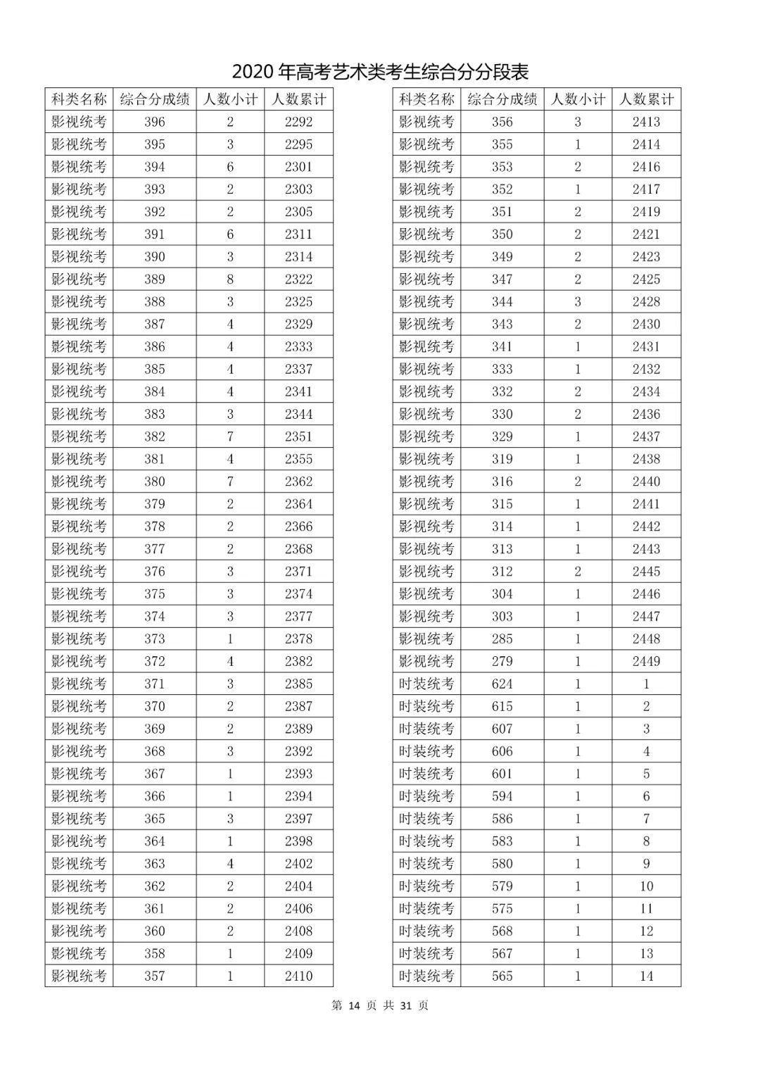  成绩|速看！2020高考艺术类、体育类及单独考试招生综合分（成绩）分段表出炉！