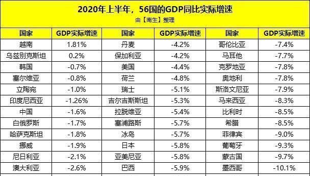  中国|上半年中国、美国、印度、韩国、巴西、土耳其等56国GDP增速分享
