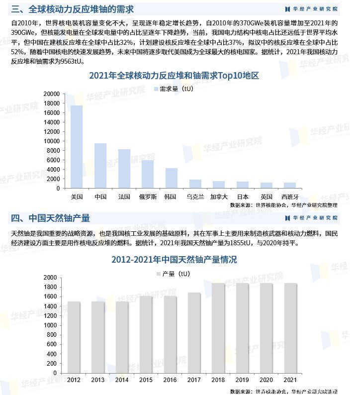 2023年中国天然铀产量、区域分布、进口量及竞争格局分析「图」