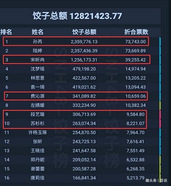  总选|塞纳河总选将开始，排名前10的成员中，5人曾参加《青2》