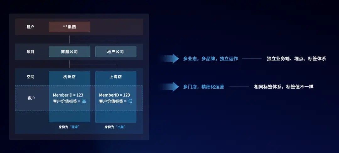 四种业态、1500 子公司，GrowingIO如何助力集团型企业实现数据管控？