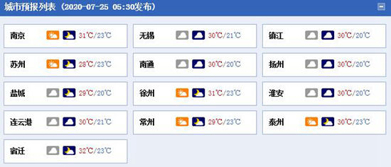 今日|江苏今日阳光继续“在线” 明日淮河以南局地有暴雨