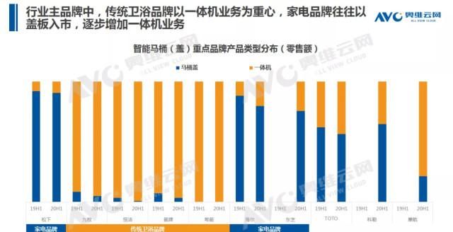 零售额规模|2020年中国智能马桶市场 H1 总结