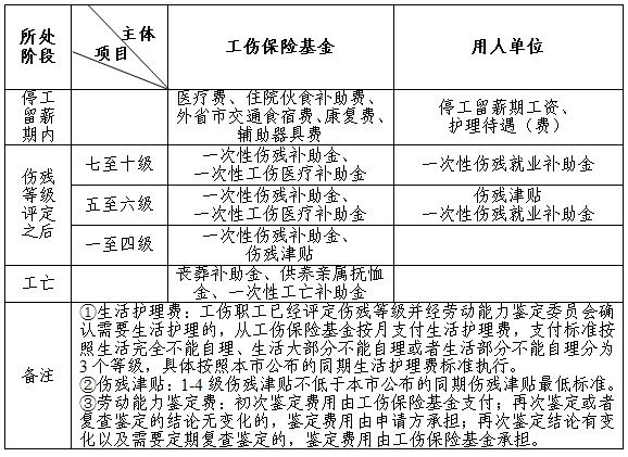思路|工伤保险待遇纠纷案件的审理思路和裁判要点