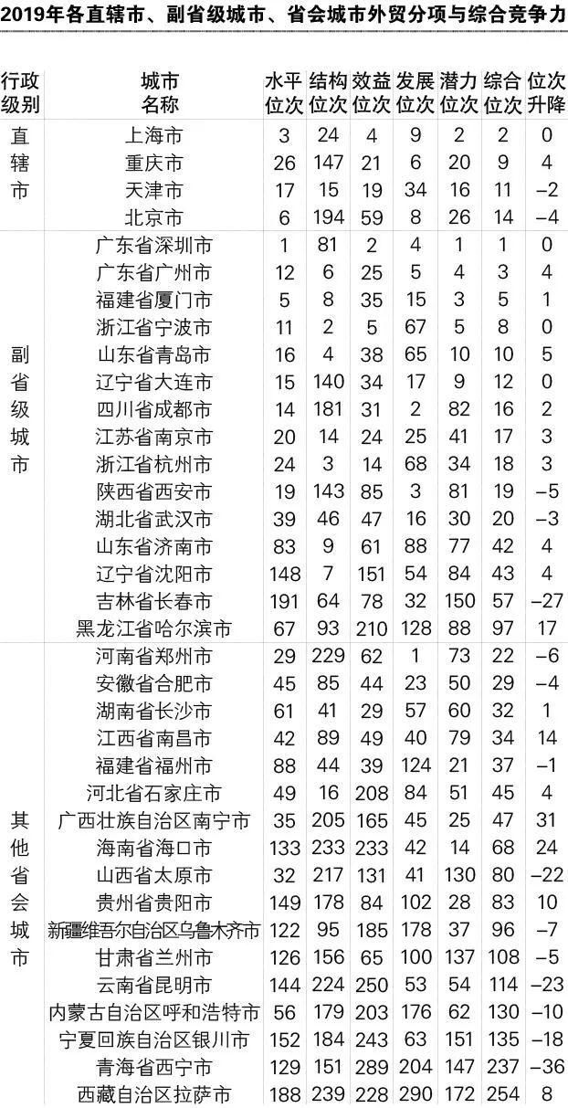 安庆|“中国外贸百强城市”出炉 安庆排名第38位！