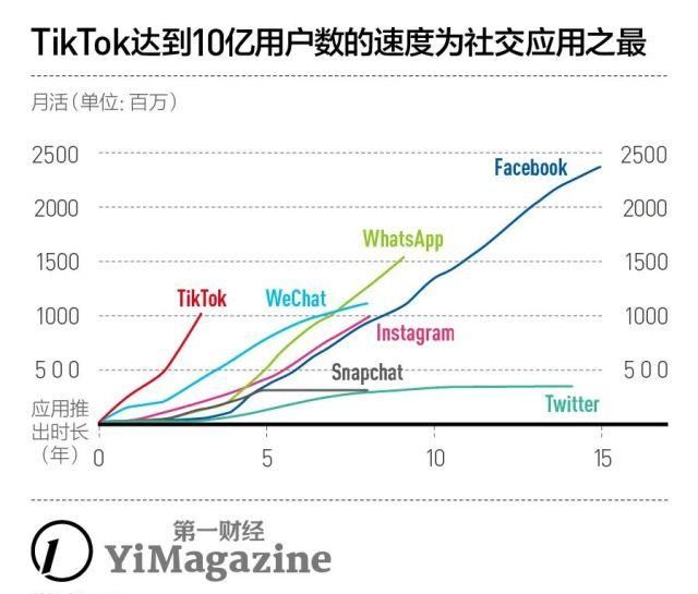 估值|全球化战略遭受重创、估值大幅缩水:字节跳动的境况有多糟糕?