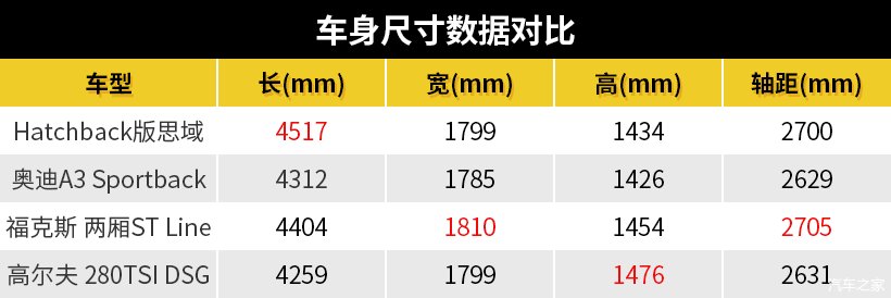  配置|Hatchback才是本田魂？两厢思域驾控更有看点
