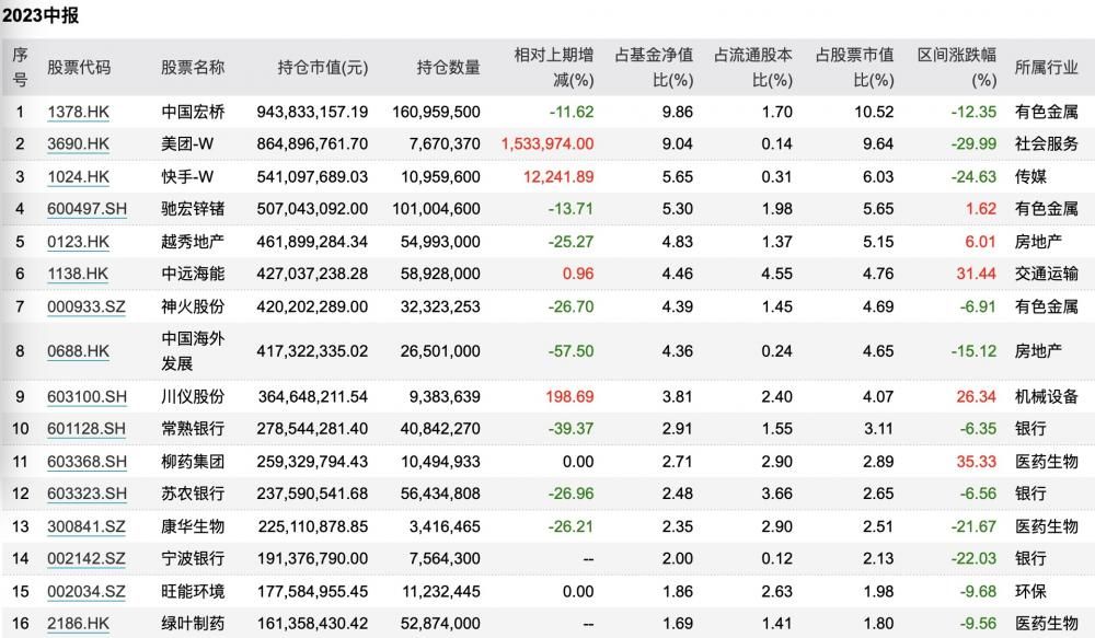 首批基金中报：二季度收益全线告负，丘栋荣“低估值策略”下半年表现如何？