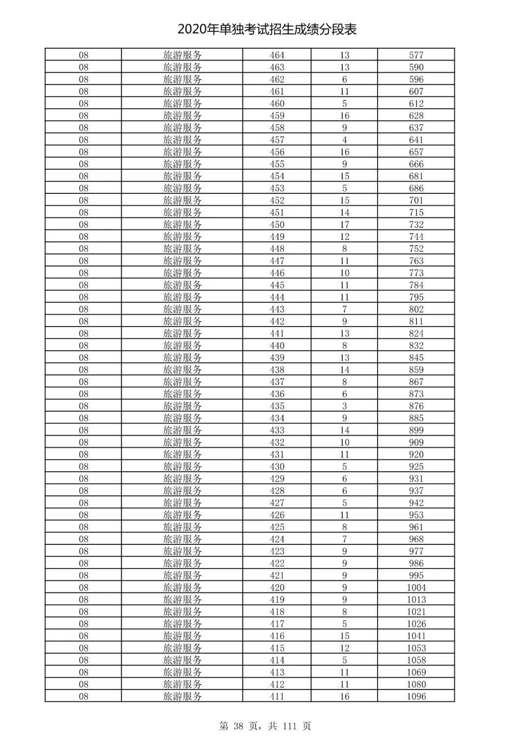  成绩|速看！2020高考艺术类、体育类及单独考试招生综合分（成绩）分段表出炉！