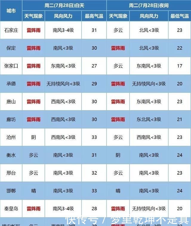 京津冀|京津冀辽有特大暴雨?真实情况来了!