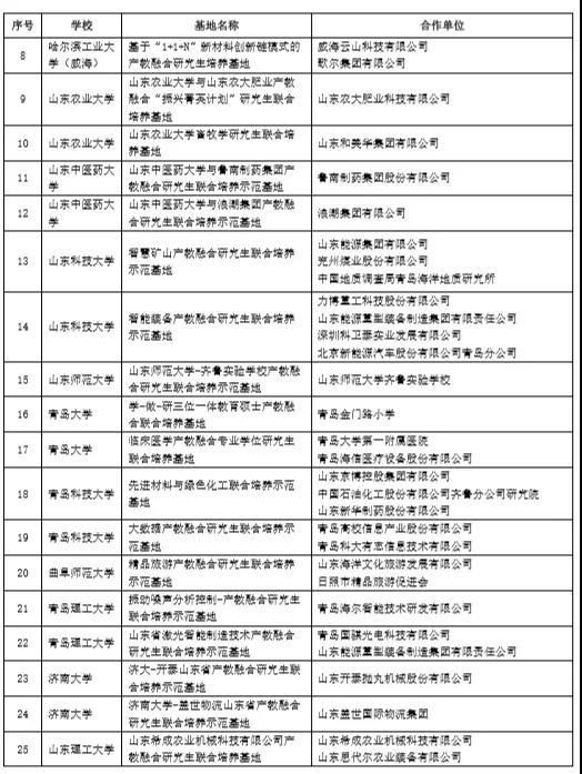  究生联合培养示范基|山东公布46个产教融合研究生联合培养基地