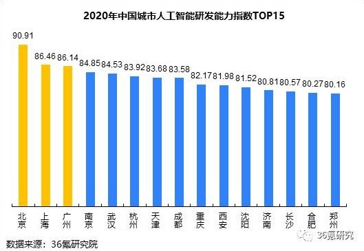  中国|兰州处第三梯队！2020年中国城市人工智能发展指数报告发布
