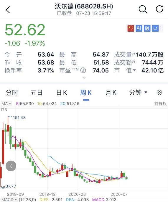  诞生|科创板第一批减持来了！最高减14％ 股民：又要诞生几位亿万富豪