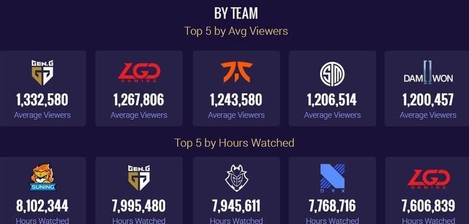 LGD|LGD征服海外？外媒公布S10小组赛观看人数：LPL中LGD人气最高