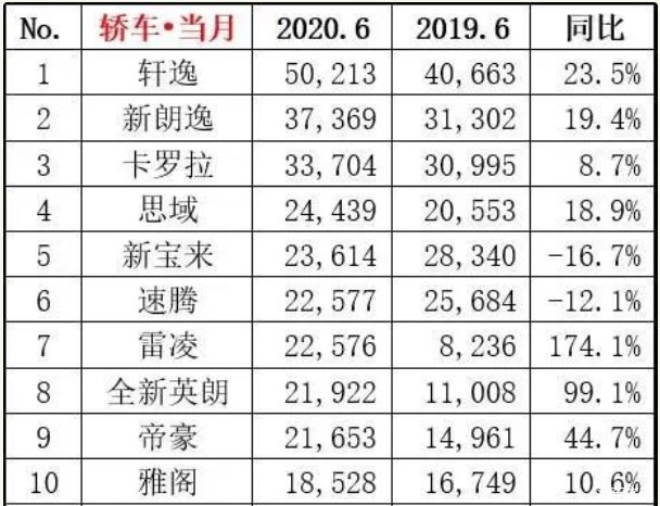  轿车|6月轿车销量前十出炉！思域领先宝来、速腾！