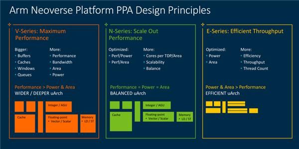 单核|ARM发布全新Neoverse处理器:挺进5nm制程,单核性能大涨