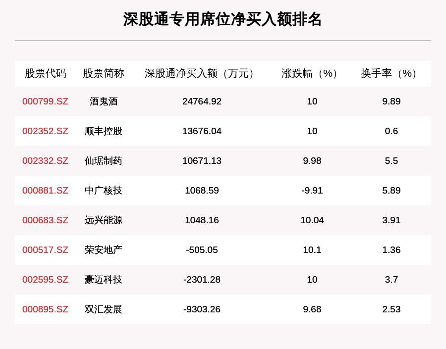 个股|8月28日龙虎榜解析：酒鬼酒净买入额最多，这17只个股也被机构猛烈扫货……